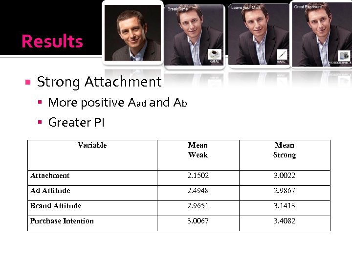 Results Strong Attachment More positive Aad and Ab Greater PI Variable Mean Weak Mean