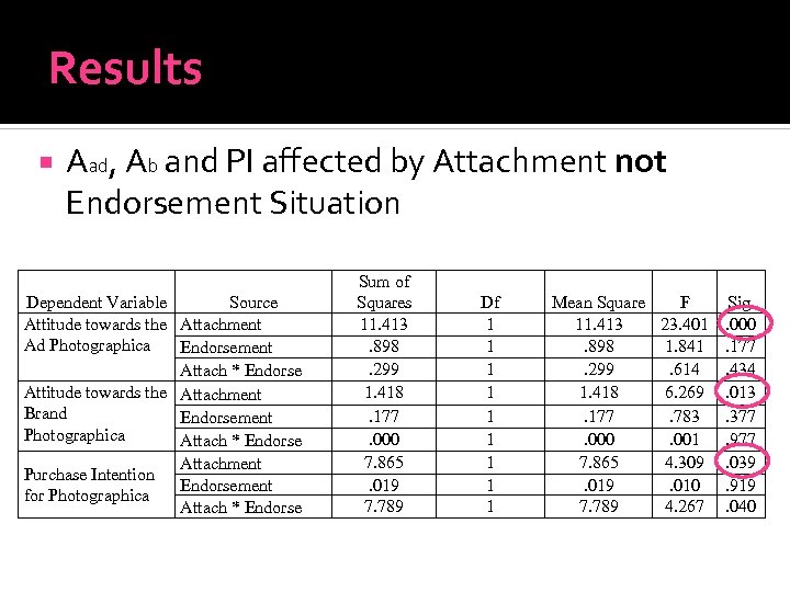 Results Aad, Ab and PI affected by Attachment not Endorsement Situation Dependent Variable Source