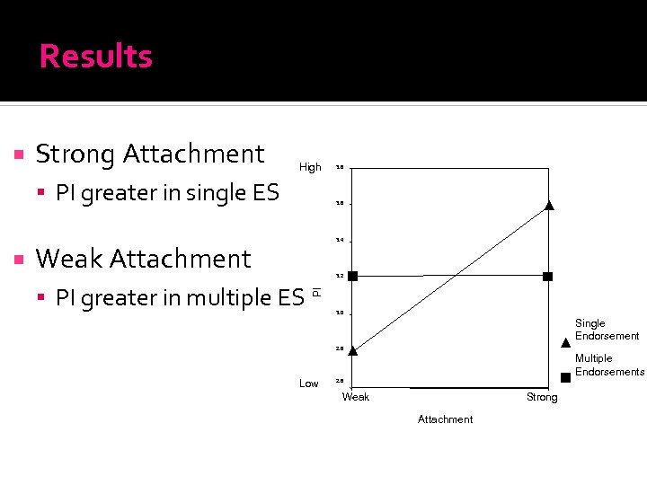 Results Strong Attachment High PI greater in single ES 3. 6 3. 4 Weak