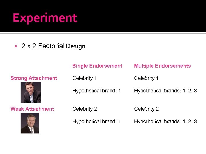 Experiment 2 x 2 Factorial Design Single Endorsement Weak Attachment Celebrity 1 Hypothetical brand: