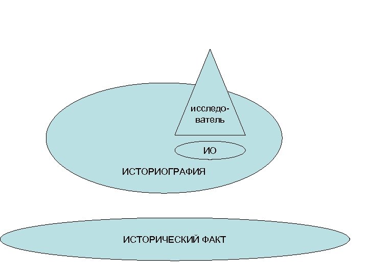 исследователь ИО ИСТОРИОГРАФИЯ ИСТОРИЧЕСКИЕ ФАКТЫ ИСТОРИЧЕСКИЙ ФАКТ 