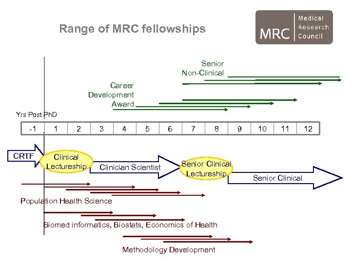 Range of MRC fellowships Senior Non-Clinical Career Development Award Yrs Post Ph. D -1
