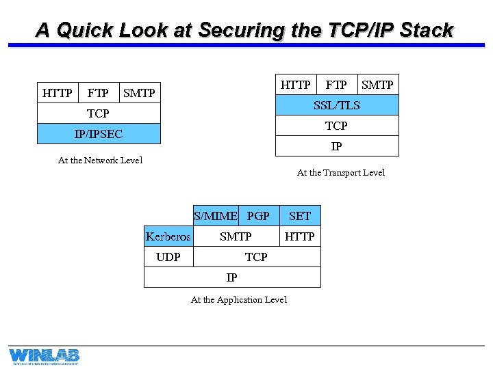 A Quick Look at Securing the TCP/IP Stack HTTP FTP HTTP SMTP FTP SMTP