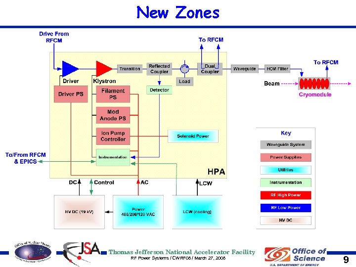 New Zones Thomas Jefferson National Accelerator Facility RF Power Systems / CWRF 08 /