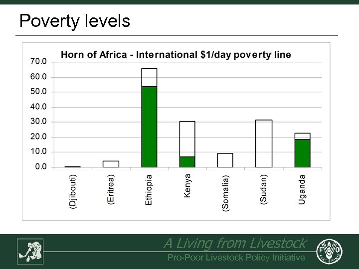 Poverty levels A Living from Livestock Pro-Poor Livestock Policy Initiative 