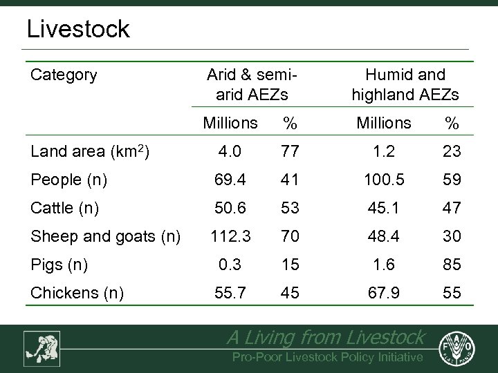 Livestock Category Arid & semiarid AEZs Humid and highland AEZs Millions % Land area