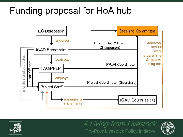 Funding proposal for Ho. A hub EC Delegation endorses Liaison Officers monitors and evaluates