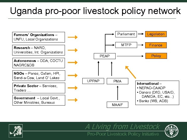 Uganda pro-poor livestock policy network Parliament Research – NARO, Universities, Int. Organizations Legislation MTFP