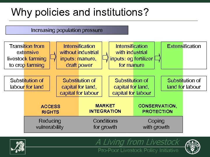 Why policies and institutions? Increasing population pressure Transition from extensive livestock farming to crop