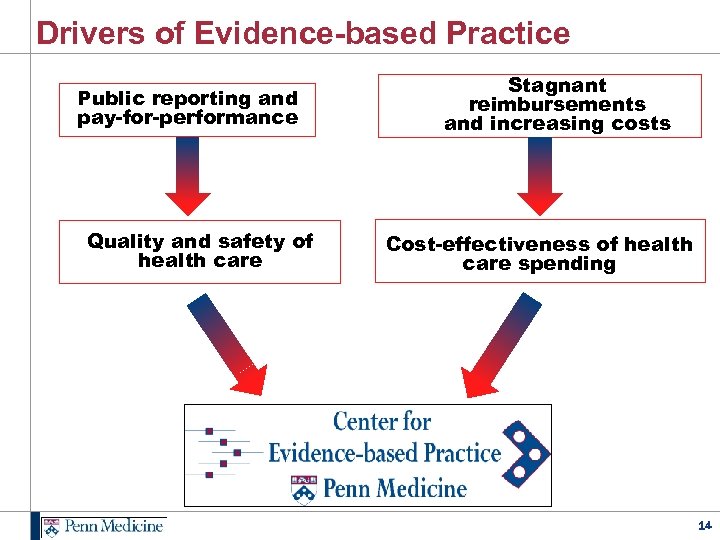 Drivers of Evidence-based Practice Public reporting and pay-for-performance Quality and safety of health care