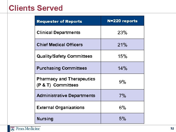 Clients Served Requester of Reports N=220 reports Clinical Departments 23% Chief Medical Officers 21%