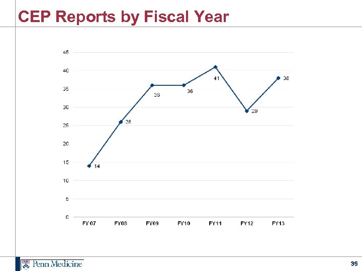 CEP Reports by Fiscal Year 35 