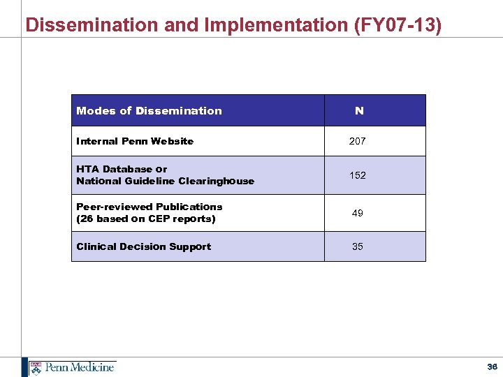Dissemination and Implementation (FY 07 -13) Modes of Dissemination N Internal Penn Website 207