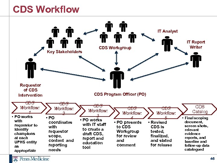 CDS Workflow IT Analyst Key Stakeholders Requestor of CDS Intervention CDS Workflow: 1 •