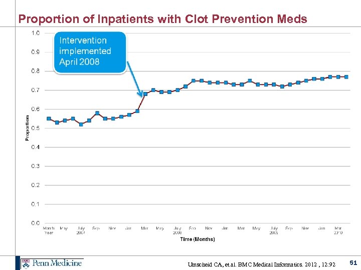 Proportion of Inpatients with Clot Prevention Meds Umscheid CA, et al. BMC Medical Informatics.