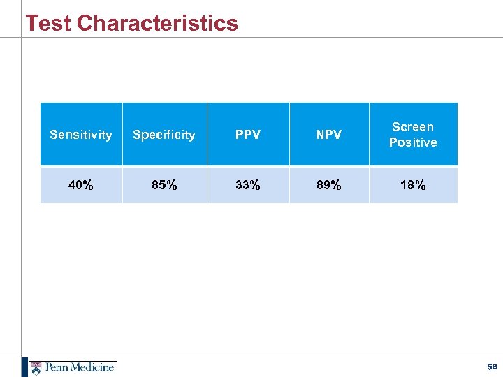 Test Characteristics Sensitivity Specificity PPV NPV Screen Positive 40% 85% 33% 89% 18% 56
