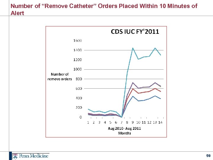 Number of “Remove Catheter” Orders Placed Within 10 Minutes of Alert 59 