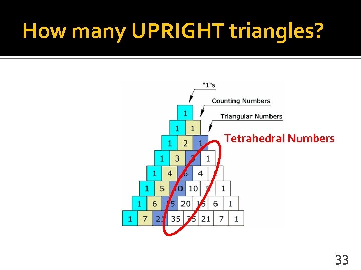 How many UPRIGHT triangles? Tetrahedral Numbers 33 