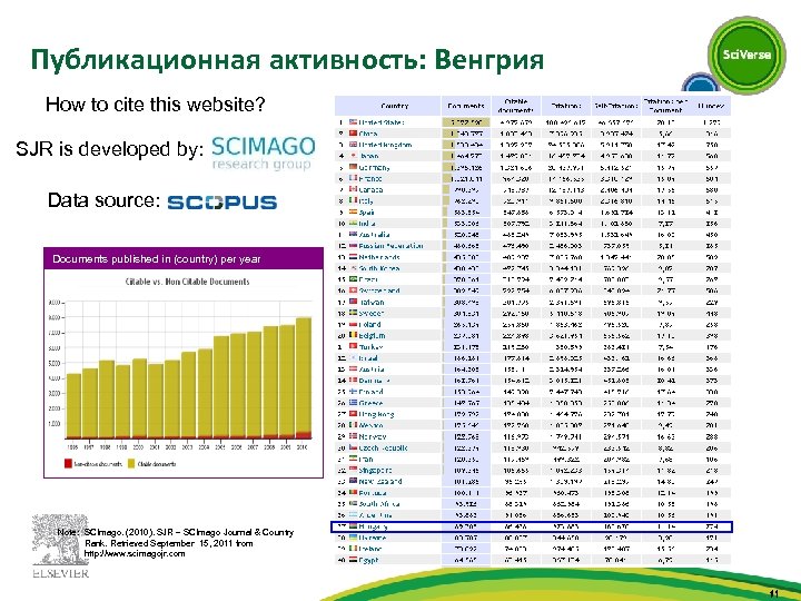 Публикационная активность: Венгрия How to cite this website? SJR is developed by: Data source: