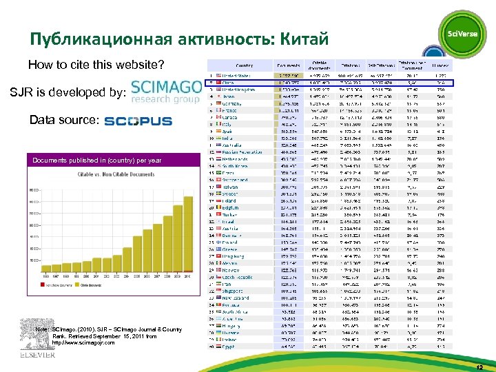 Публикационная активность: Китай How to cite this website? SJR is developed by: Data source: