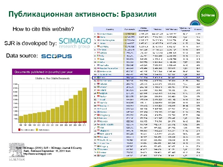 Публикационная активность: Бразилия How to cite this website? SJR is developed by: Data source: