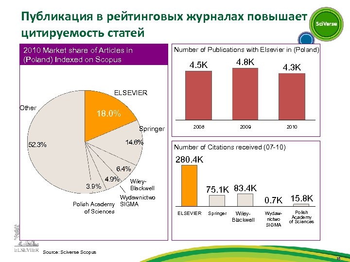 Публикация в рейтинговых журналах повышает цитируемость статей Number of Publications with Elsevier in (Poland)