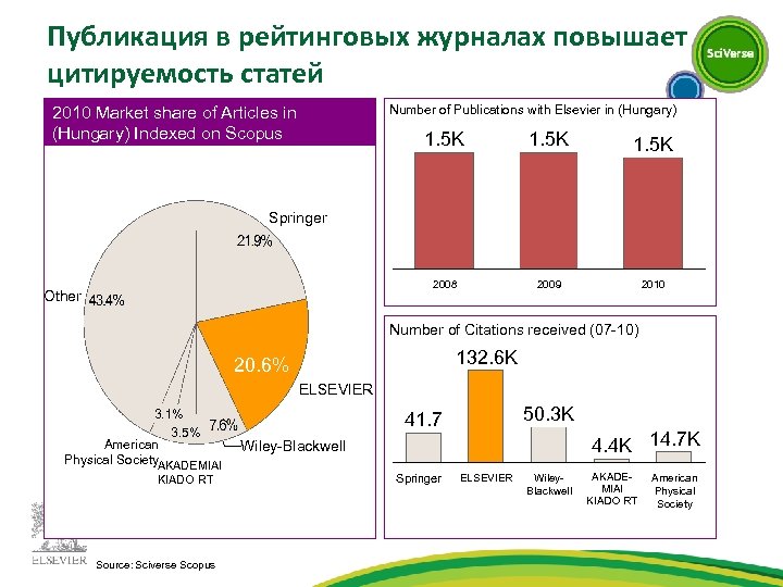 Публикация в рейтинговых журналах повышает цитируемость статей Number of Publications with Elsevier in (Hungary)