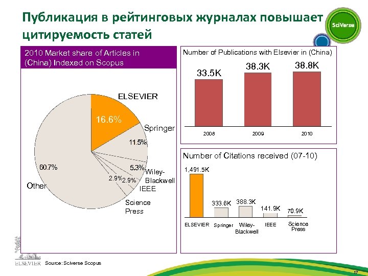 Публикация в рейтинговых журналах повышает цитируемость статей Number of Publications with Elsevier in (China)