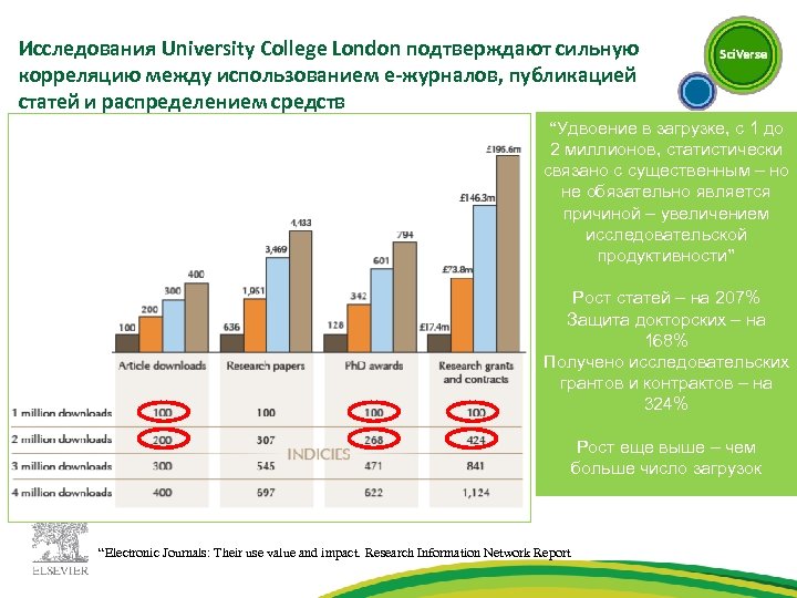 Исследования University College London подтверждают сильную корреляцию между использованием е-журналов, публикацией статей и распределением