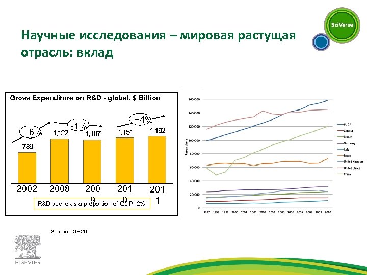 Научные исследования – мировая растущая отрасль: вклад Gross Expenditure on R&D - global, $