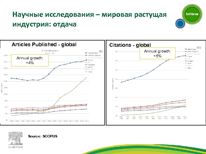 Научные исследования – мировая растущая индустрия: отдача Articles Published - global Annual growth: +4%