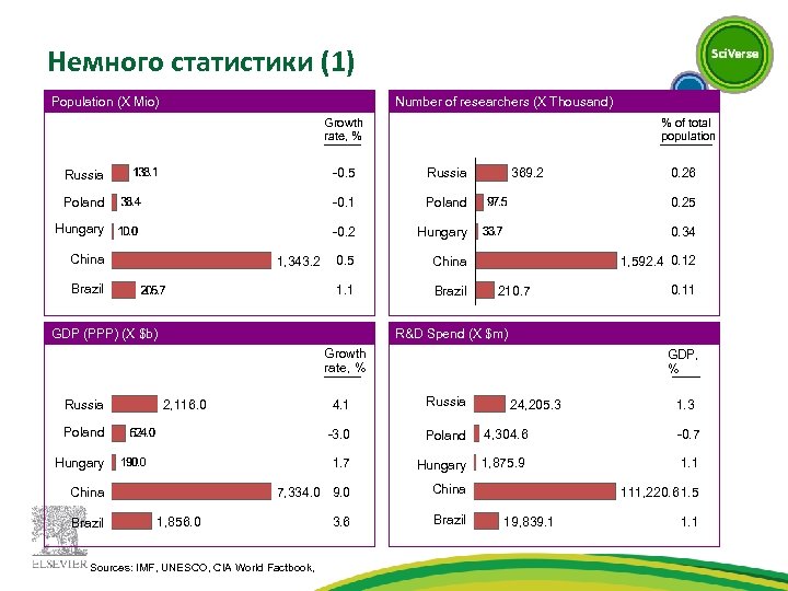 Немного статистики (1) Population (X Mio) Number of researchers (X Thousand) Growth rate, %