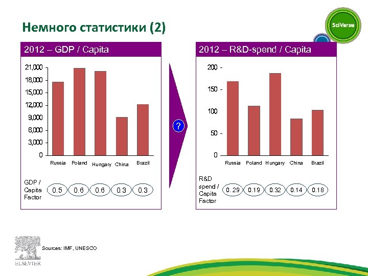 Немного статистики (2) 2012 – GDP / Capita 2012 – R&D-spend / Capita ?