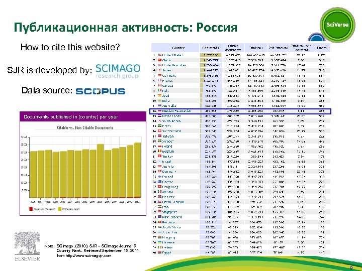 Публикационная активность: Россия How to cite this website? SJR is developed by: Data source: