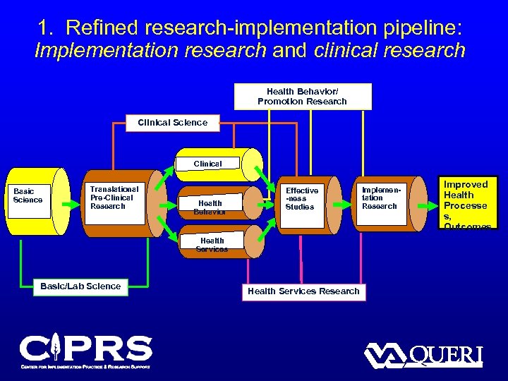 1. Refined research-implementation pipeline: Implementation research and clinical research Health Behavior/ Promotion Research Clinical
