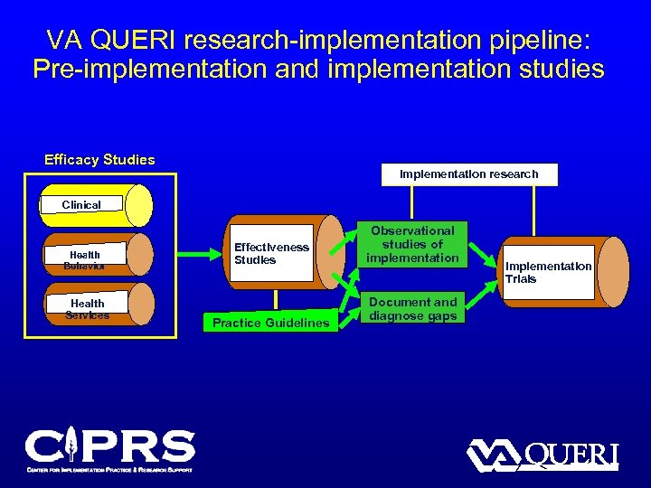 VA QUERI research-implementation pipeline: Pre-implementation and implementation studies Efficacy Studies Implementation research Clinical Health