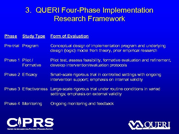 3. QUERI Four-Phase Implementation Research Framework Phase Study Type Form of Evaluation Pre-trial Program