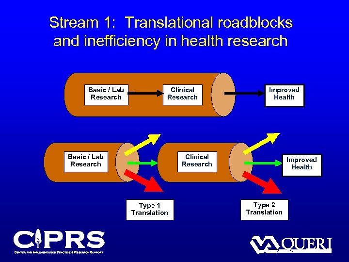Stream 1: Translational roadblocks and inefficiency in health research Basic / Lab Research Clinical