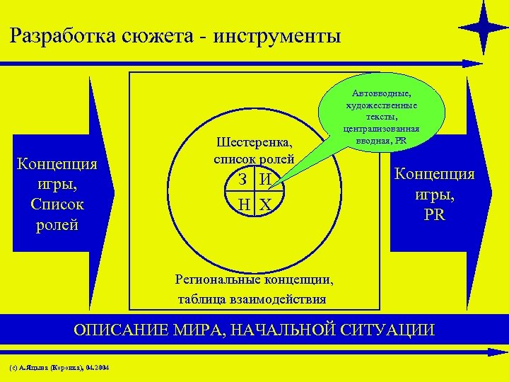 Разработка сюжета - инструменты Концепция игры, Список ролей Шестеренка, список ролей З И Н