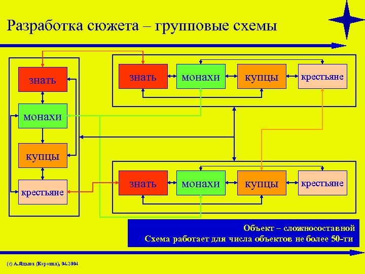 Разработка сюжета – групповые схемы знать монахи купцы крестьяне Объект – сложносоставной Схема работает