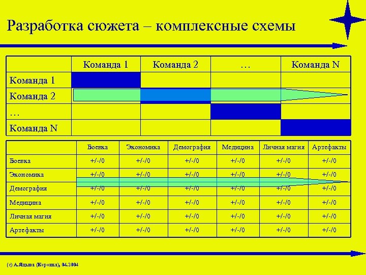 Разработка сюжета – комплексные схемы Команда 1 Команда 2 … Команда N Боевка Экономика