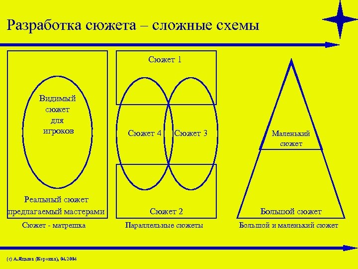 Разработка сюжета – сложные схемы Сюжет 1 Видимый сюжет для игроков Сюжет 4 Сюжет