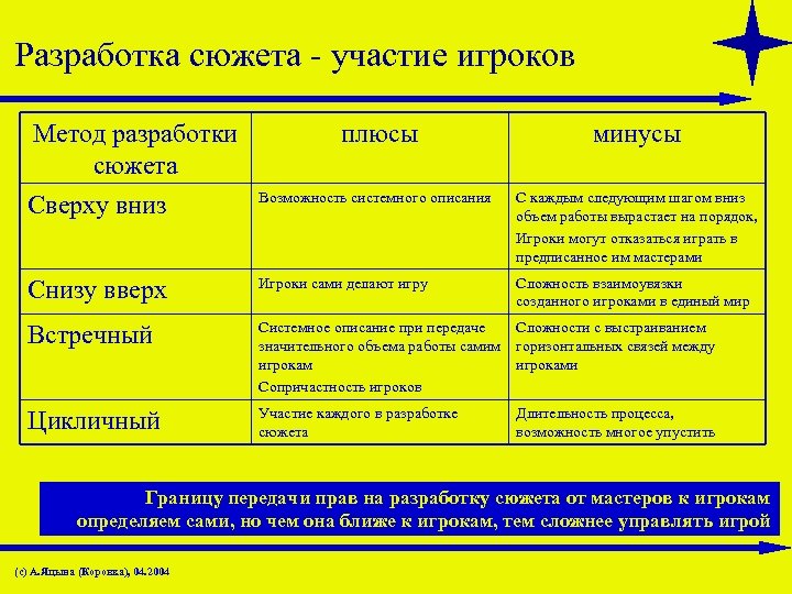 Разработка сюжета - участие игроков Метод разработки сюжета Сверху вниз плюсы минусы Возможность системного