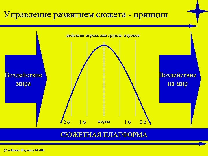 Управление развитием сюжета - принцип действия игрока или группы игроков Воздействие мира Воздействие на