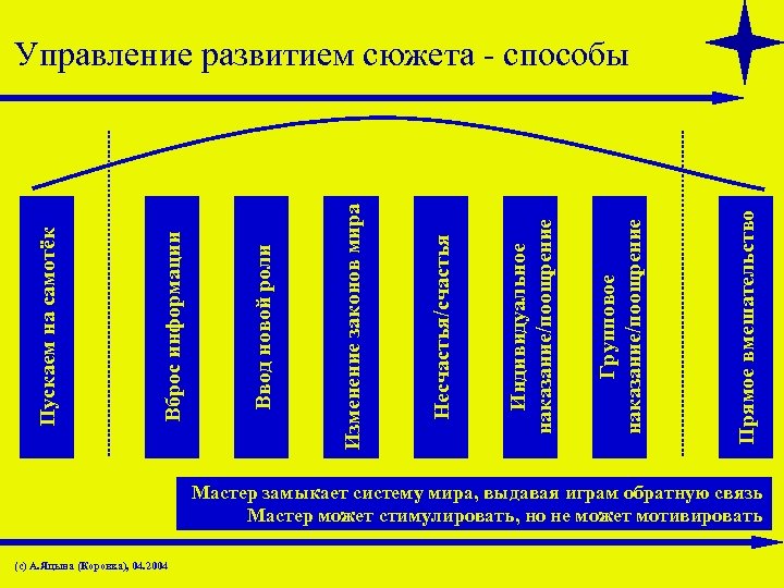 Прямое вмешательство Групповое наказание/поощрение Индивидуальное наказание/поощрение Несчастья/счастья Изменение законов мира Ввод новой роли Вброс