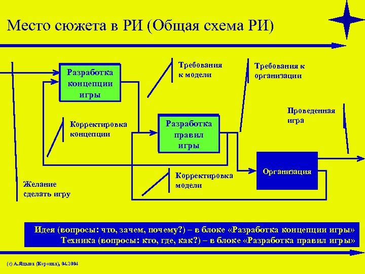 Место сюжета в РИ (Общая схема РИ) Разработка концепции игры Корректировка концепции Желание сделать
