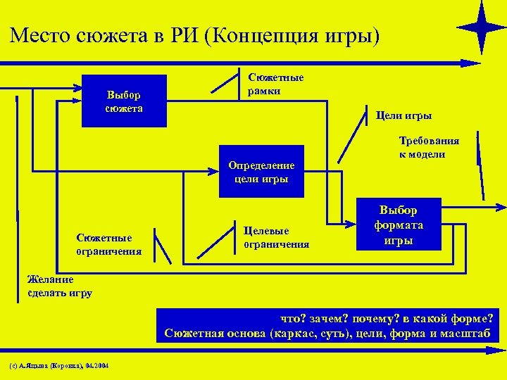 Место сюжета в РИ (Концепция игры) Выбор сюжета Сюжетные рамки Цели игры Определение цели