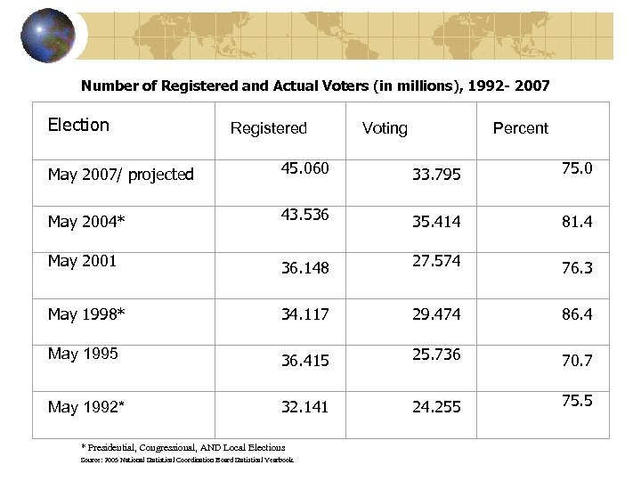 Number of Registered and Actual Voters (in millions), 1992 - 2007 Election Registered Voting