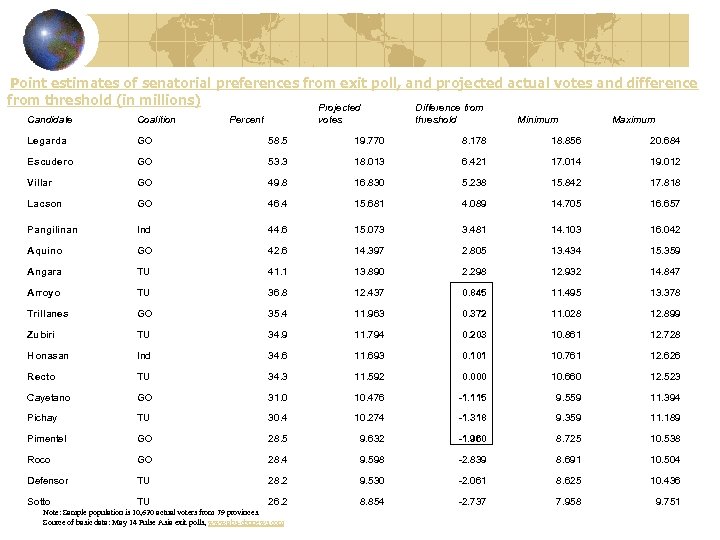 Point estimates of senatorial preferences from exit poll, and projected actual votes and difference
