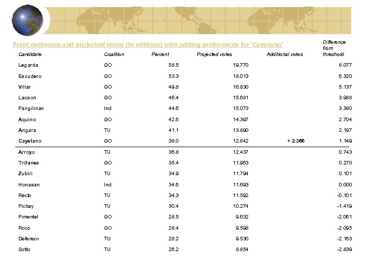 Point estimates and projected votes (in millions) with adding preferences for ‘Cayetano’ Percent Projected